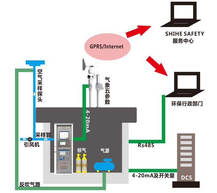 廠界vocs在線監(jiān)測(cè)系統(tǒng)，VOC實(shí)時(shí)在線監(jiān)測(cè)系統(tǒng),廠界多點(diǎn)無(wú)組織排放在線監(jiān)測(cè)系統(tǒng).廢氣多點(diǎn)無(wú)組織排放在線監(jiān)測(cè)
