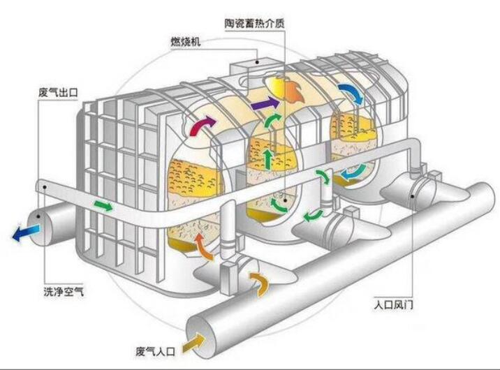 印刷廠VOC廢氣治理，印刷廠廢氣治理圖解