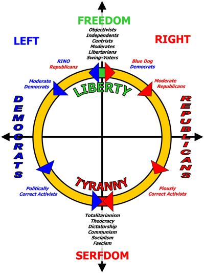 The Political Spectrum as a Circle not a Line